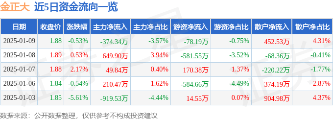 股票行情快报：金正大（002470）1月9日主力资金净卖出374.34万元