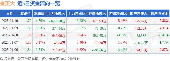 股票行情快报：金正大（002470）1月10日主力资金净卖出1649.60万元