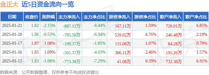 股票行情快报：金正大（002470）1月21日主力资金净卖出887.12万元