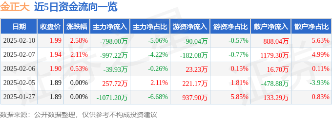 股票行情快报：金正大（002470）2月10日主力资金净卖出798.00万元