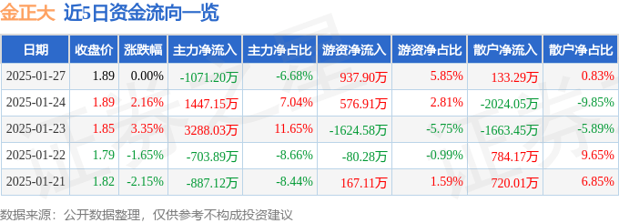 股票行情快报：金正大（002470）1月27日主力资金净卖出1071.20万元
