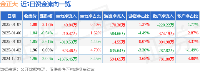 股票行情快报：金正大（002470）1月7日主力资金净买入49.84万元
