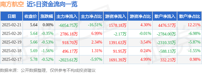 股票行情快报：南方航空（600029）2月21日主力资金净卖出6054.75万元