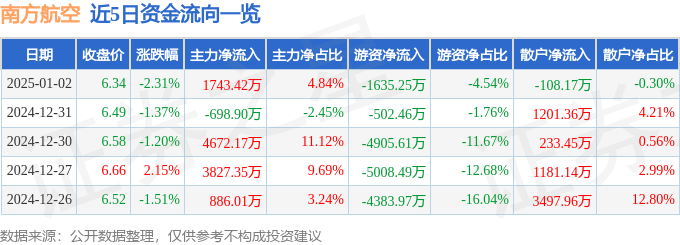 股票行情快报：南方航空（600029）1月2日主力资金净买入1743.42万元