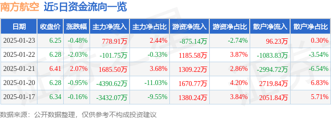 股票行情快报：南方航空（600029）1月23日主力资金净买入778.91万元