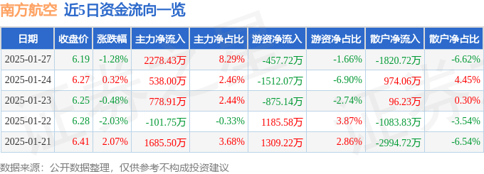 股票行情快报：南方航空（600029）1月27日主力资金净买入2278.43万元