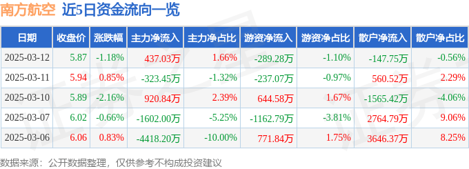 股票行情快报：南方航空（600029）3月12日主力资金净买入437.03万元