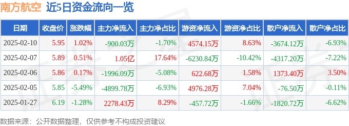 股票行情快报：南方航空（600029）2月10日主力资金净卖出900.03万元