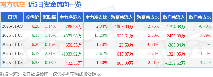 股票行情快报：南方航空（600029）1月9日主力资金净买入786.98万元
