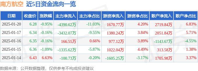 股票行情快报：南方航空（600029）1月20日主力资金净卖出4390.62万元