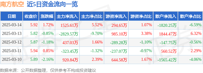 股票行情快报：南方航空（600029）3月14日主力资金净买入1525.61万元