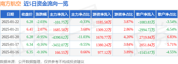 股票行情快报：南方航空（600029）1月22日主力资金净卖出101.75万元