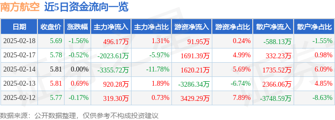 股票行情快报：南方航空（600029）2月18日主力资金净买入496.17万元