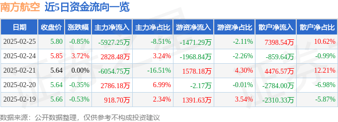 股票行情快报：南方航空（600029）2月25日主力资金净卖出5927.25万元