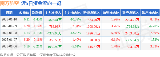股票行情快报：南方航空（600029）1月10日主力资金净卖出2828.41万元