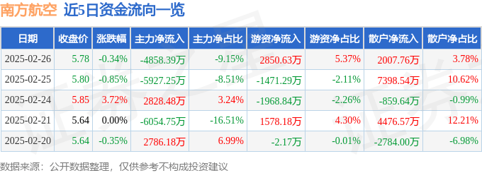 股票行情快报：南方航空（600029）2月26日主力资金净卖出4858.39万元