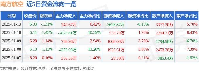 股票行情快报：南方航空（600029）1月13日主力资金净买入249.67万元