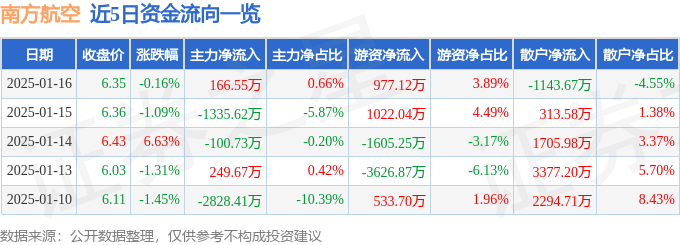 股票行情快报：南方航空（600029）1月16日主力资金净买入166.55万元
