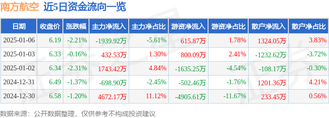 股票行情快报：南方航空（600029）1月6日主力资金净卖出1939.92万元