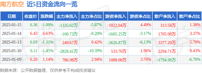 股票行情快报：南方航空（600029）1月15日主力资金净卖出1335.62万元