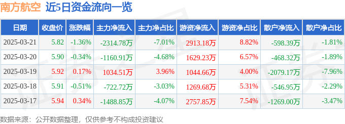 股票行情快报：南方航空（600029）3月21日主力资金净卖出2314.78万元