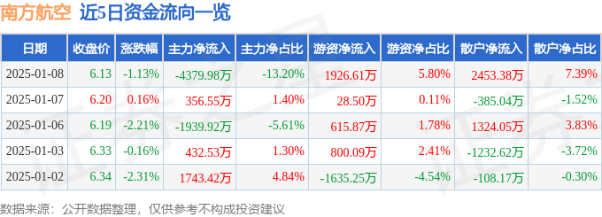 股票行情快报：南方航空（600029）1月8日主力资金净卖出4379.98万元