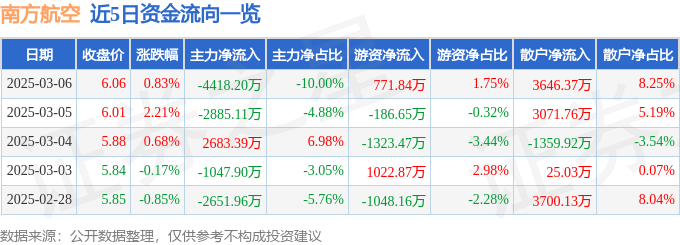 股票行情快报：南方航空（600029）3月6日主力资金净卖出4418.20万元