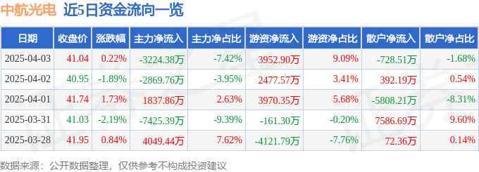 股票行情快报：中航光电（002179）4月3日主力资金净卖出3224.38万元
