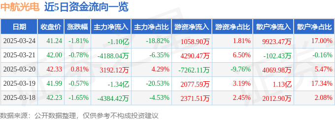 股票行情快报：中航光电（002179）3月24日主力资金净卖出1.10亿元