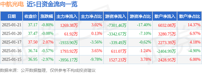 股票行情快报：中航光电（002179）1月21日主力资金净买入1269.38万元