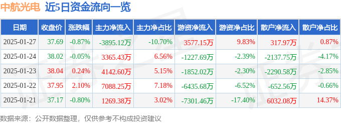 股票行情快报：中航光电（002179）1月27日主力资金净卖出3895.12万元