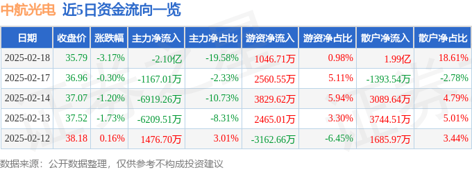 股票行情快报：中航光电（002179）2月18日主力资金净卖出2.10亿元