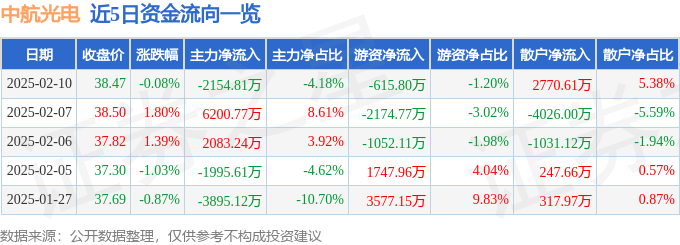 股票行情快报：中航光电（002179）2月10日主力资金净卖出2154.81万元