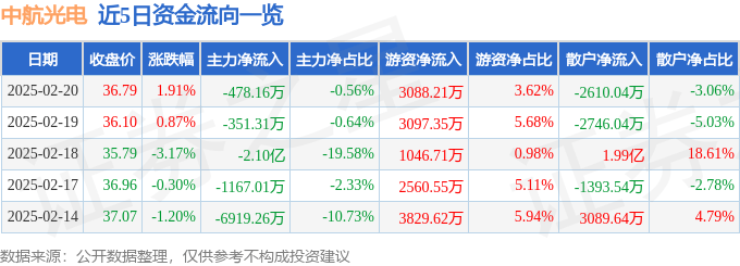 股票行情快报：中航光电（002179）2月20日主力资金净卖出478.16万元