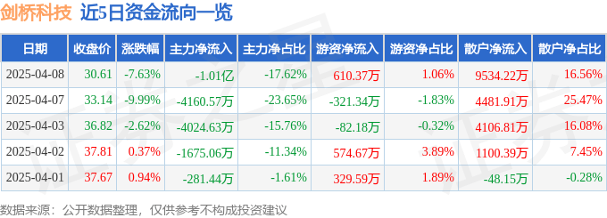 剑桥科技（603083）4月8日主力资金净卖出1.01亿元