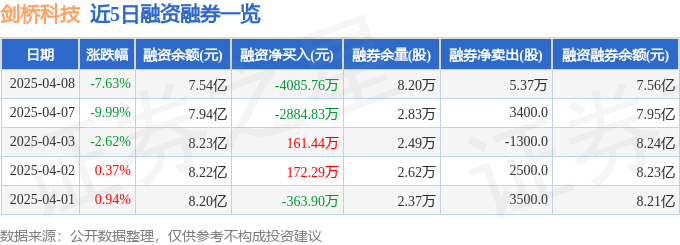 剑桥科技（603083）4月8日主力资金净卖出1.01亿元