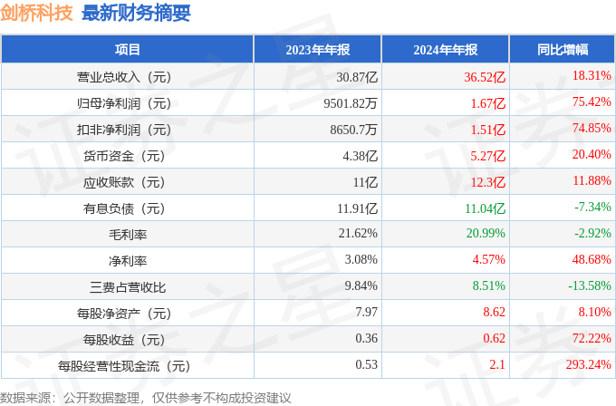 剑桥科技（603083）2024年年报简析：营收净利润同比双双增长，公司应收账款体量较大