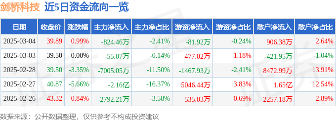 股票行情快报：剑桥科技（603083）3月4日主力资金净卖出824.46万元