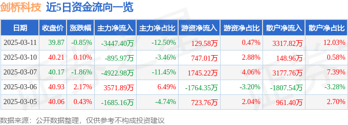股票行情快报：剑桥科技（603083）3月11日主力资金净卖出3447.40万元