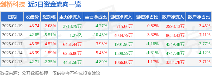 股票行情快报：剑桥科技（603083）2月19日主力资金净卖出3713.79万元