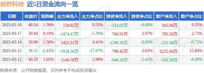 股票行情快报：剑桥科技（603083）3月18日主力资金净买入159.02万元
