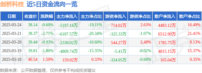 股票行情快报：剑桥科技（603083）3月24日主力资金净卖出5197.14万元