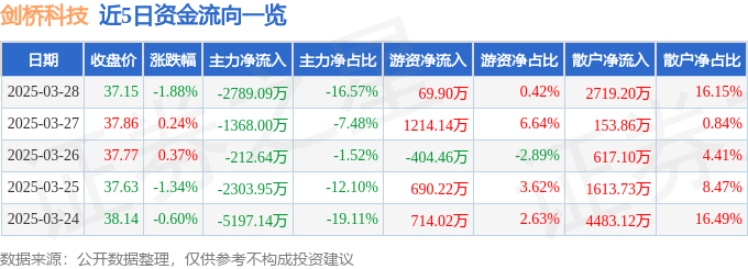 股票行情快报：剑桥科技（603083）3月28日主力资金净卖出2789.09万元
