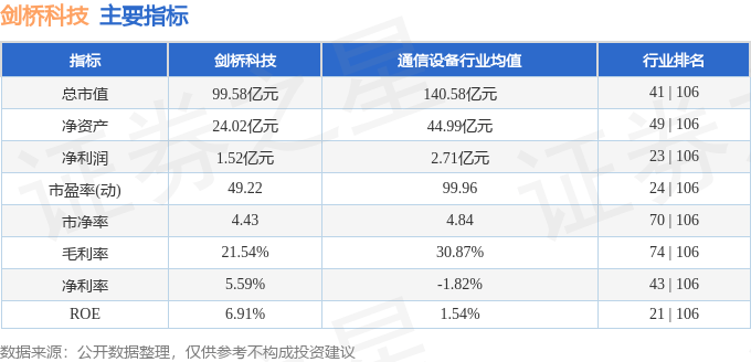 股票行情快报：剑桥科技（603083）3月28日主力资金净卖出2789.09万元
