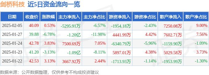 股票行情快报：剑桥科技（603083）2月5日主力资金净卖出5295.91万元