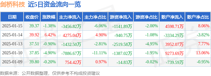股票行情快报：剑桥科技（603083）1月15日主力资金净卖出3456.82万元