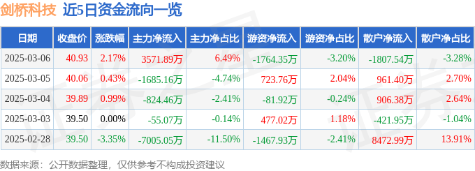 股票行情快报：剑桥科技（603083）3月6日主力资金净买入3571.89万元