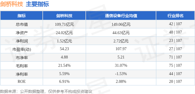 股票行情快报：剑桥科技（603083）3月6日主力资金净买入3571.89万元