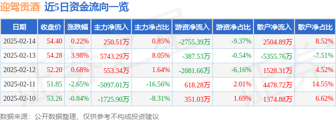 股票行情快报：迎驾贡酒（603198）2月14日主力资金净买入250.51万元