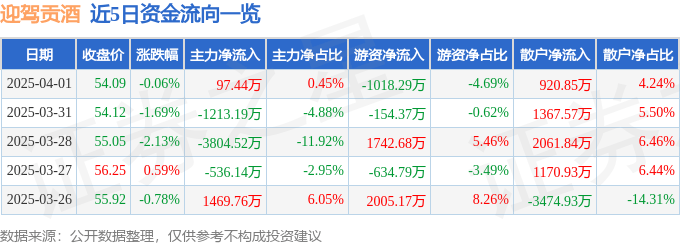 股票行情快报：迎驾贡酒（603198）4月1日主力资金净买入97.44万元